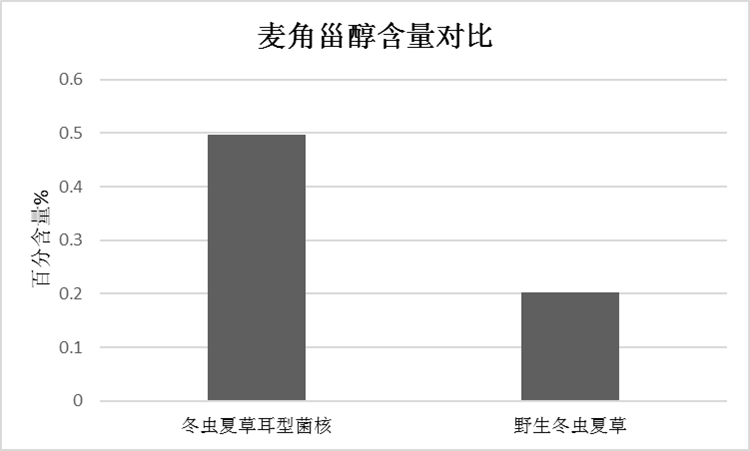 相同的冬虫夏草菌核，在更优的环境中长成| 江西藏远冬虫夏草科技开发有限公司